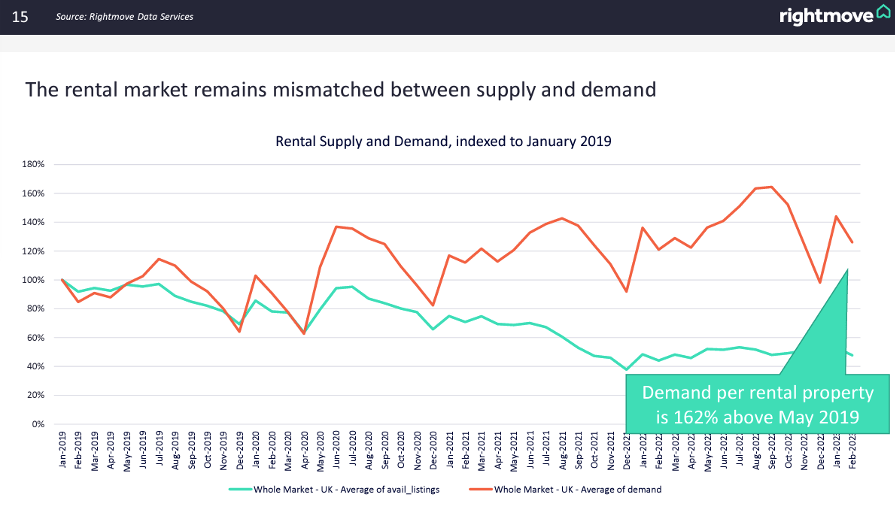 Robust Rental Sector