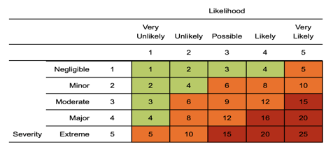 Prospect Estate Agency Covid-19 risk assessment matrix